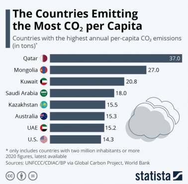 Emisja CO2 na osobę na świecie w 2020 roku