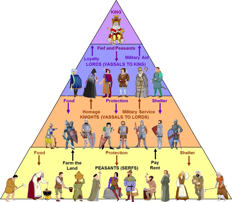 Struktura państwa feudalnego