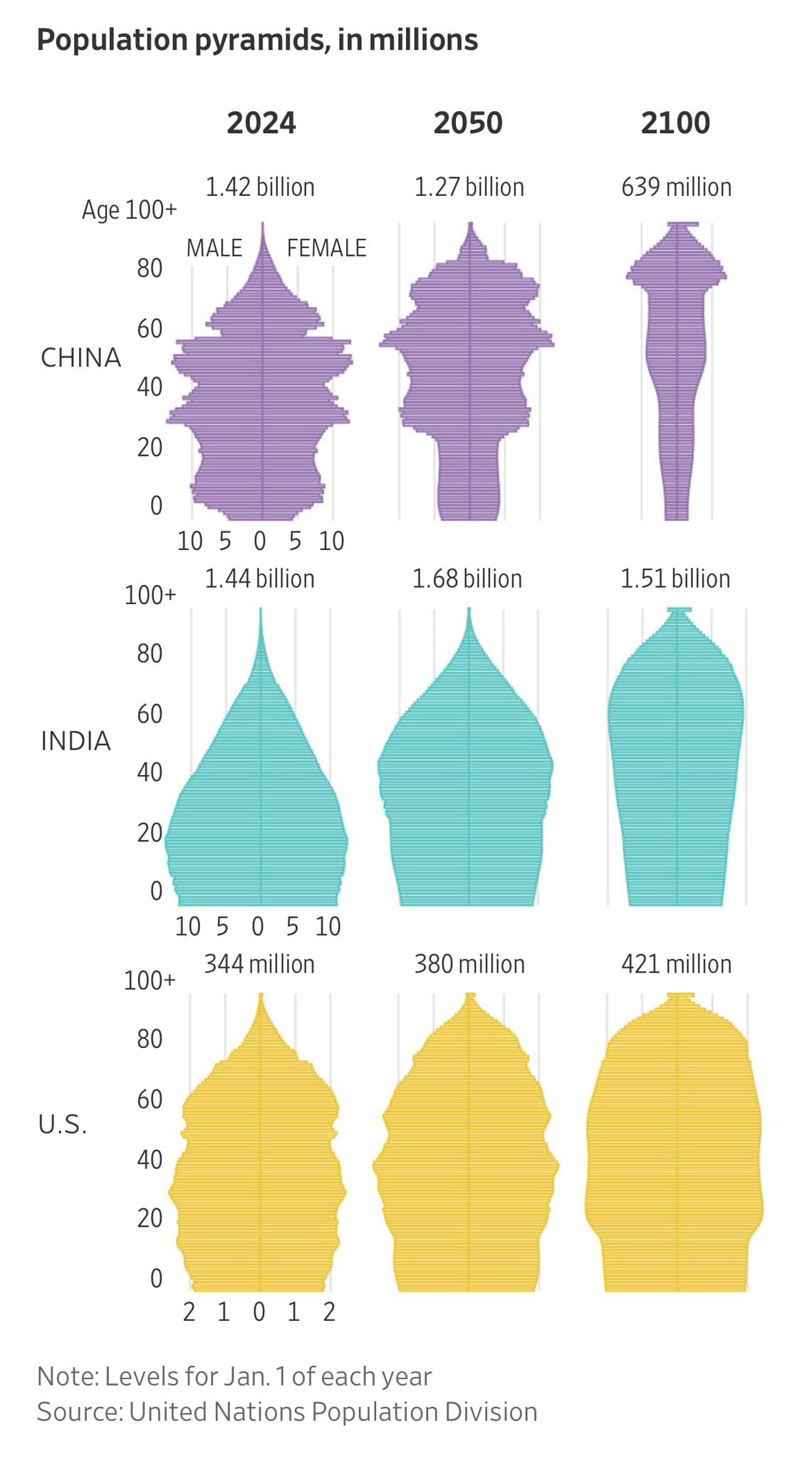 Prognoza demograficzna dla Chin, Indii, USA, lata 2024, 2050, 2100