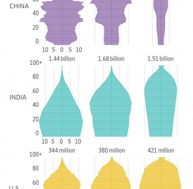 Prognoza demograficzna dla Chin, Indii, USA, lata 2024, 2050, 2100