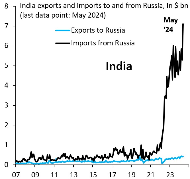 Od czasu kiedy Rosjanie zaatakowali Ukrainę 24.02.2022 Indie zwiększyły import rosyjskiej ropy o około 1800%.