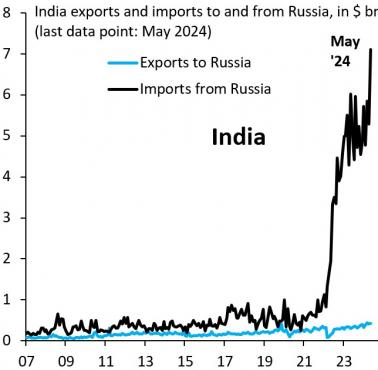 Od czasu kiedy Rosjanie zaatakowali Ukrainę 24.02.2022 Indie zwiększyły import rosyjskiej ropy o około 1800%.