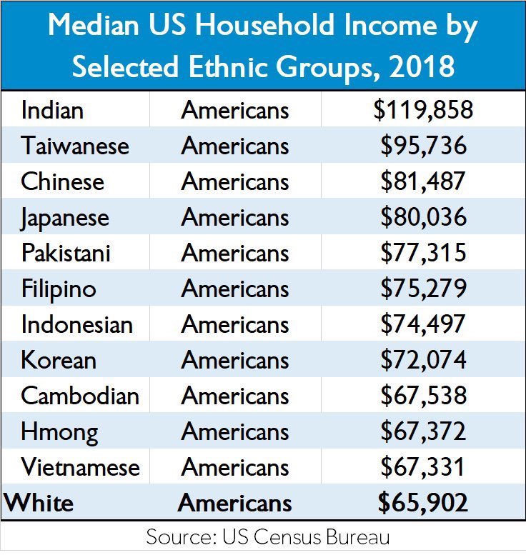 Które grupy etniczne odnoszą w USA największe sukcesy, 2018