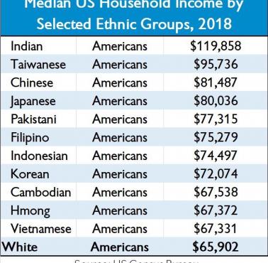 Które grupy etniczne odnoszą w USA największe sukcesy, 2018