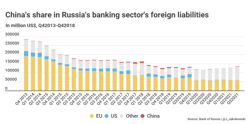 Udział Chin w zobowiązaniach zagranicznych rosyjskiego sektora bankowego, 2013-2021