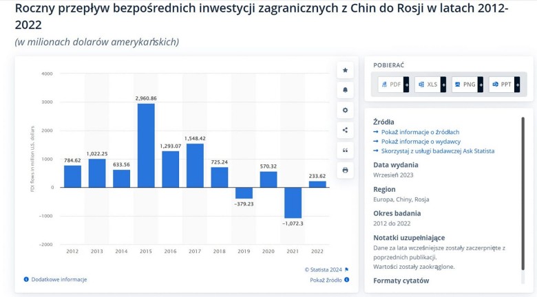 Bezpośrednie inwestycje chińskie w Rosji w latach 2012-2022