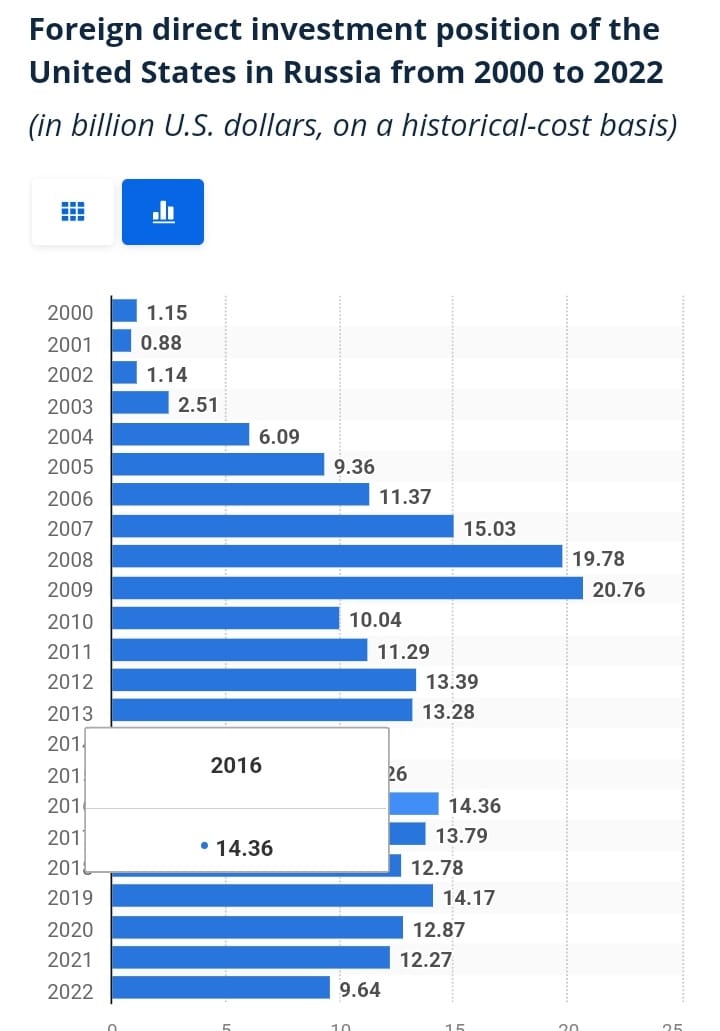 Bezpośrednie inwestycje USA w Rosji w latach 2000-2022