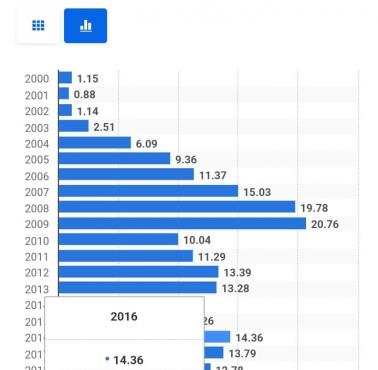 Bezpośrednie inwestycje USA w Rosji w latach 2000-2022