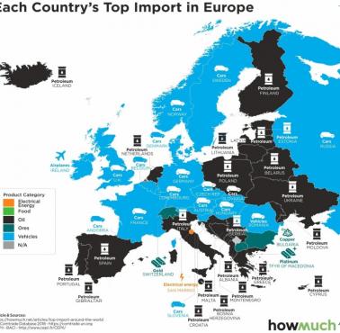 Główny towar importowy krajów europejskich, 2018