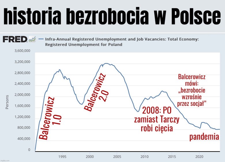 Historia bezrobocia w Polsce po 1989 roku, Balcerowicz I, Balcerowicz II ...