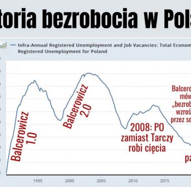 Historia bezrobocia w Polsce po 1989 roku, Balcerowicz I, Balcerowicz II ...