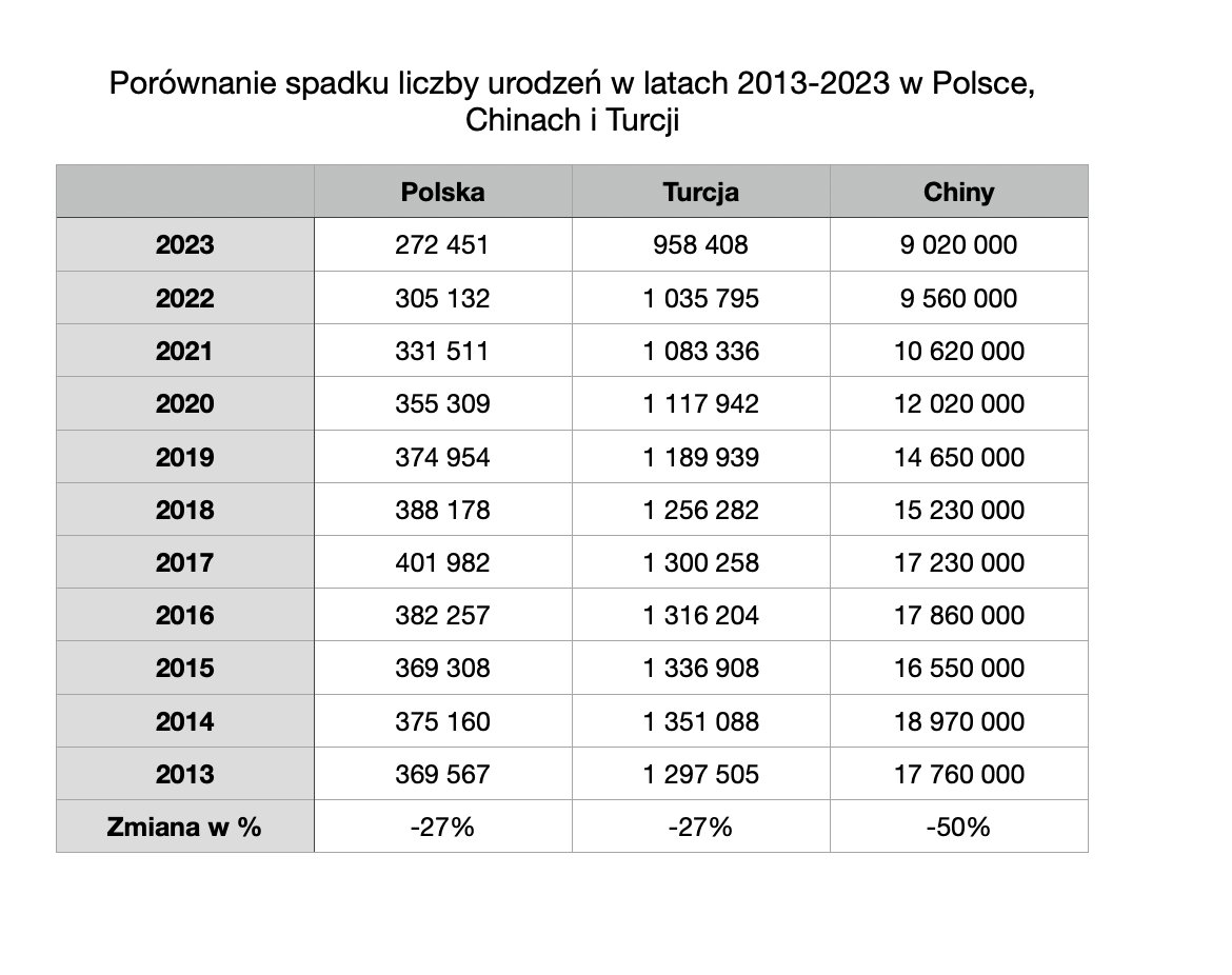 Spadek urodzeń w Polsce, Turcji i Chinach w latach 2013-2023
