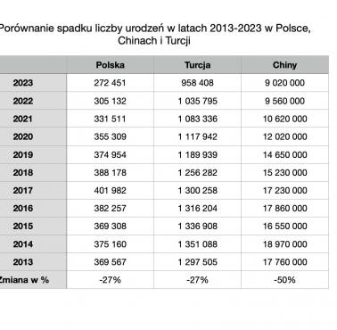 Spadek urodzeń w Polsce, Turcji i Chinach w latach 2013-2023