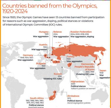 Kraje wykluczone z igrzysk olimpijskich w latach 1920-2024