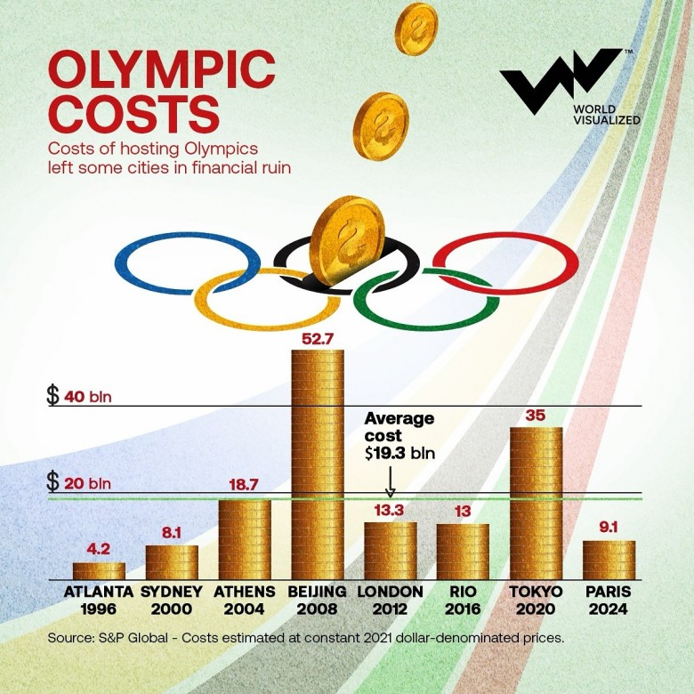 Ile kosztowały Olimpiady od 1994 roku Atlanty do Paryża 2024 (w mld dolarów)