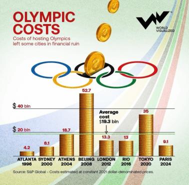 Ile kosztowały Olimpiady od 1994 roku Atlanty do Paryża 2024 (w mld dolarów)