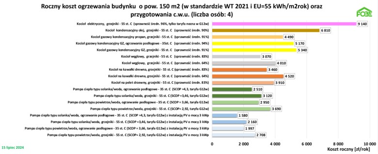 Koszty ogrzewania w III kwartale 2024 roku w Polsce - wyliczenia POBE