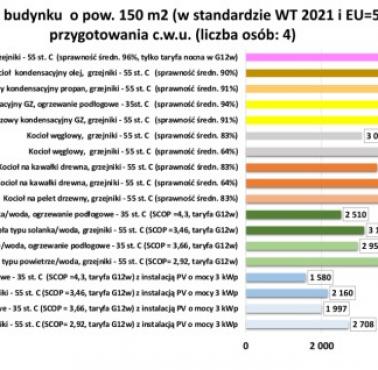 Koszty ogrzewania w III kwartale 2024 roku w Polsce - wyliczenia POBE