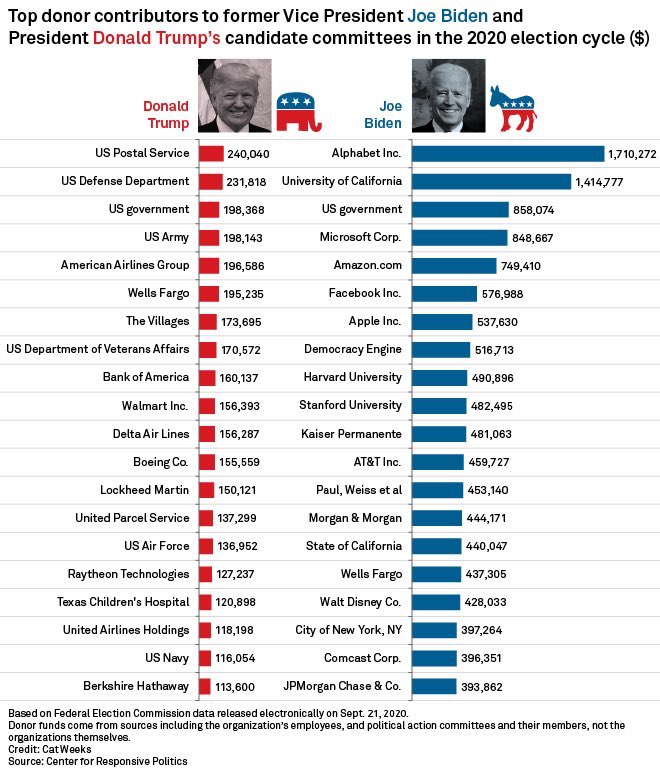 Trump vs. Biden, jak korporacje i instytucje wspierały obu kandydatów w 2020 roku