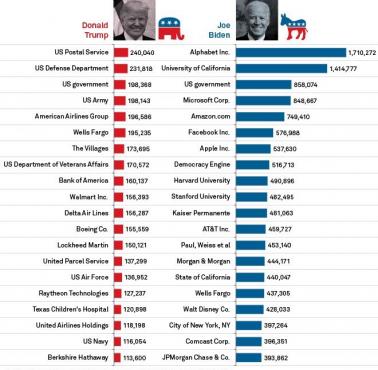 Trump vs. Biden, jak korporacje i instytucje wspierały obu kandydatów w 2020 roku