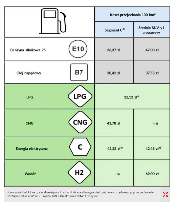 Autogaz i diesel wciąż najtańszą opcją na polskich drogach, II kwartał 2024