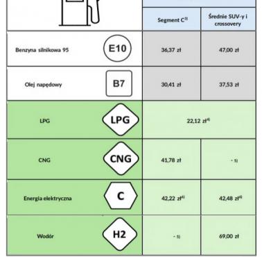 Autogaz i diesel wciąż najtańszą opcją na polskich drogach, II kwartał 2024