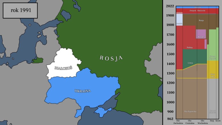 Ile lat dany obszar Ukrainy był pod rządami lub był częścią innego kraju, od Rusi Kijowskiej 862-1991