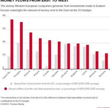 Ile Polska zyskuje, a ile traci w wyniku eksploatacji ekonomicznej realizowanej przez Zachód, 2010-2016
