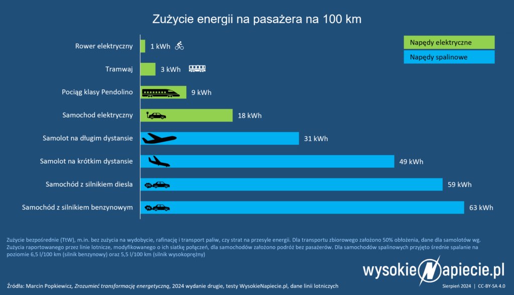 Zużycie energii na 1 pasażera na 100 km, rower elektryczny, tramwaj ...