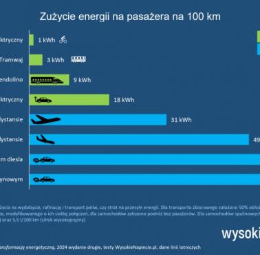 Zużycie energii na 1 pasażera na 100 km, rower elektryczny, tramwaj ...