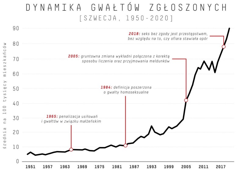 Liczba gwałtów na 100 tys. mieszkańców w Szwecji, 1950-2020