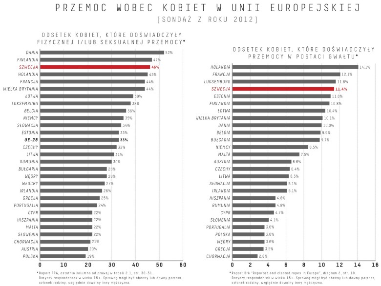 Przemoc wobec kobiet w krajach Unii, 2012