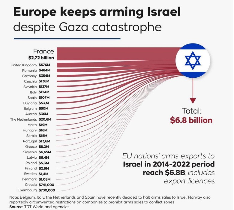 Sprzedaż broni do Izraela przez państwa europejskie w latach 2014-2022