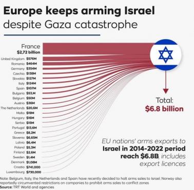 Sprzedaż broni do Izraela przez państwa europejskie w latach 2014-2022