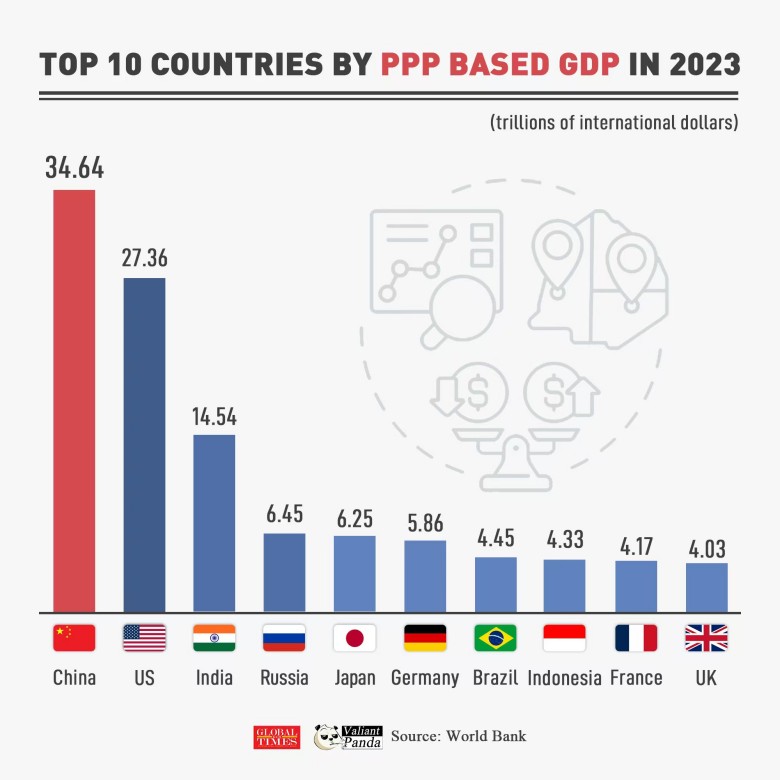 Top10 krajów według parytetu siły nabywczej (PKB PPP, purchasing power parity), 2023