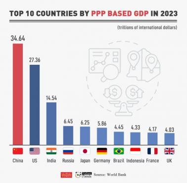 Top10 krajów według parytetu siły nabywczej (PKB PPP, purchasing power parity), 2023