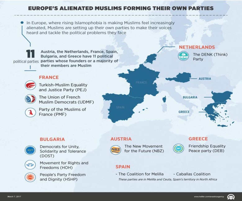 Muzułmańskie partie polityczne w Europie