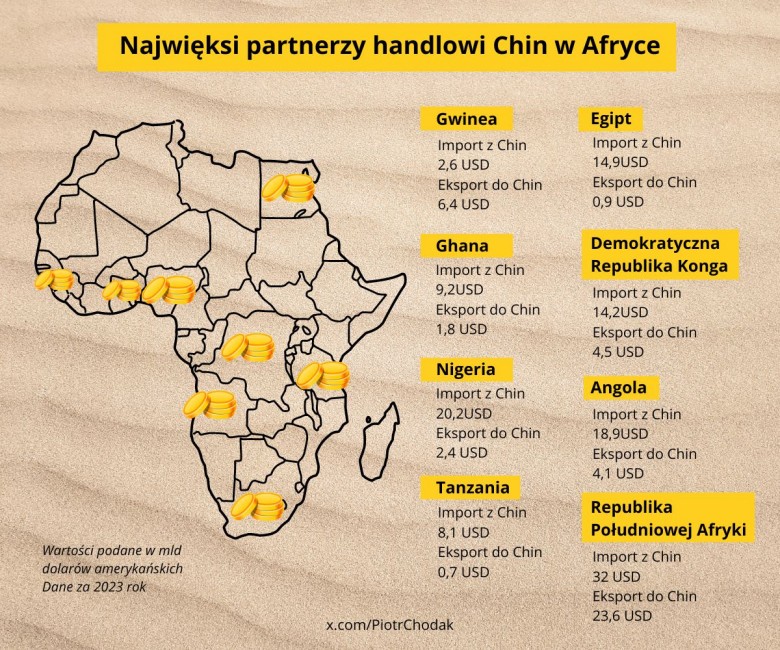 Najwięksi partnerzy handlowi Chin w Afryce w 2023 roku