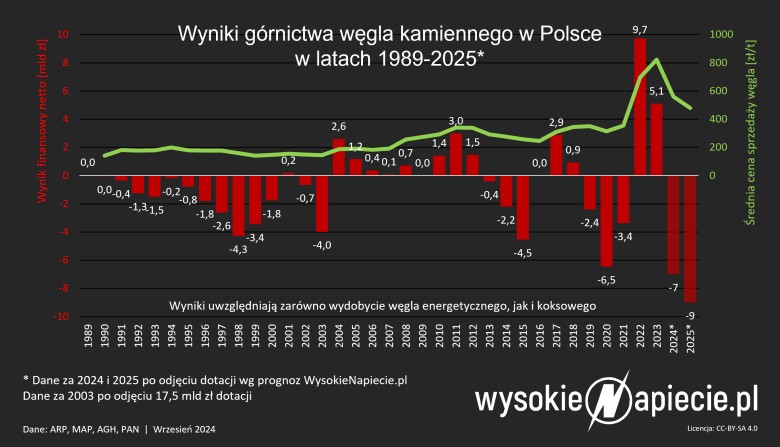 Wyniki górnictwa węgla kamiennego w latach 1989-2024, prognoza 2025