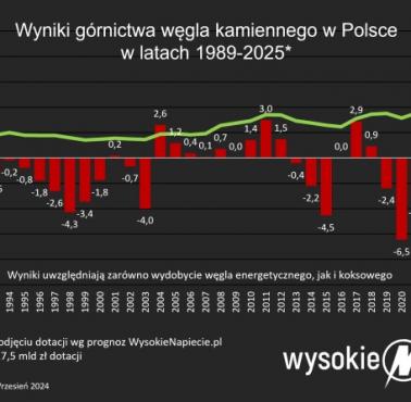Wyniki górnictwa węgla kamiennego w latach 1989-2024, prognoza 2025
