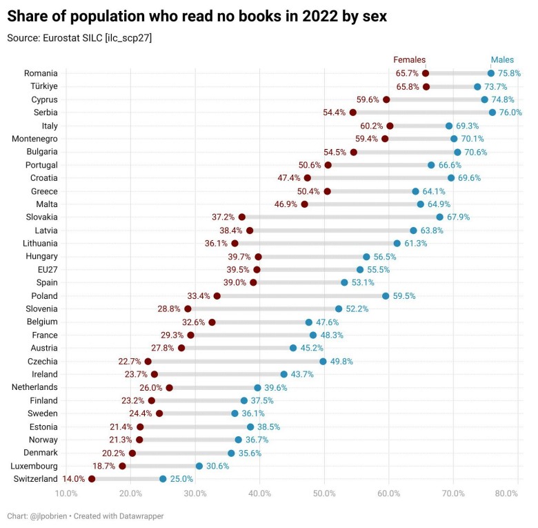 Odsetek populacji państwa w Europie, która nie przeczytała żadnej książki z podziałem na płcie, 2022