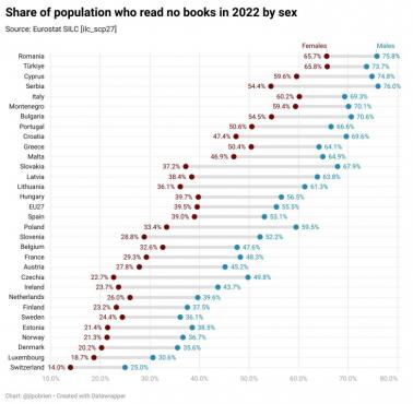 Odsetek populacji państwa w Europie, która nie przeczytała żadnej książki z podziałem na płcie, 2022