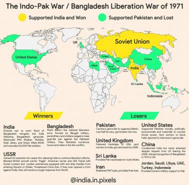 Które kraje wspierały Indie, a które Pakistan w wojnie 1971 roku. Wojna o niepodległość Bangladeszu