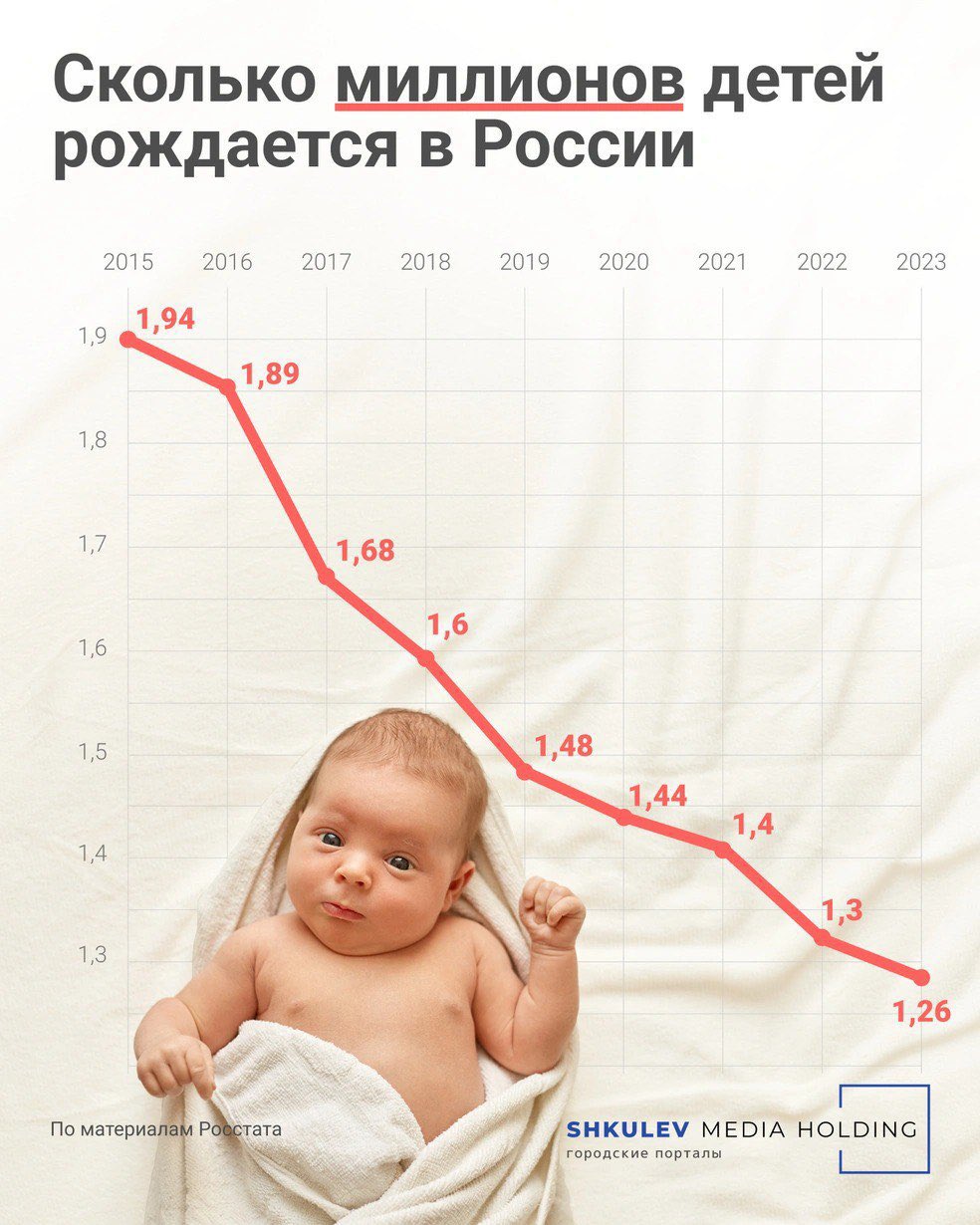 Liczba narodzin w Rosji. 2015-2023