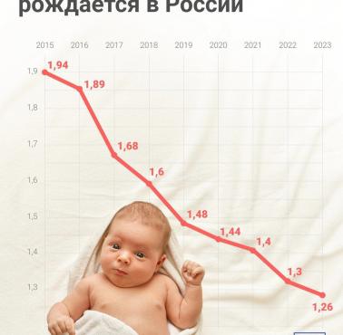 Liczba narodzin w Rosji. 2015-2023