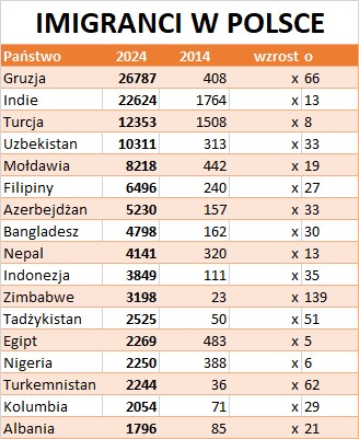 Imigranci w Polsce 2014 vs. 2024