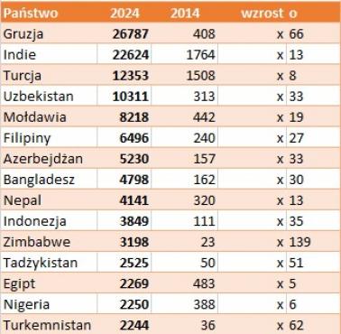 Imigranci w Polsce 2014 vs. 2024