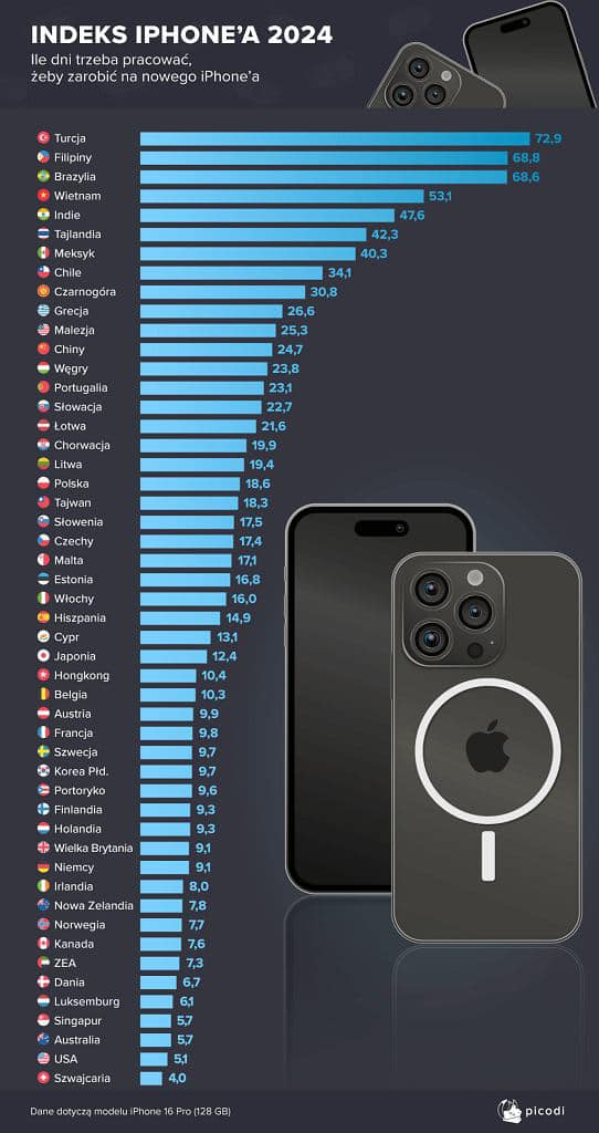 Indeks IPhone'a, czyli ile dni należy pracować w danym państwie, aby kupić nowego IPhone'a, 2024