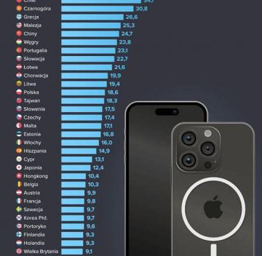 Indeks IPhone'a, czyli ile dni należy pracować w danym państwie, aby kupić nowego IPhone'a, 2024