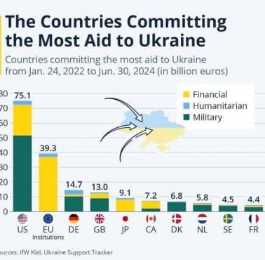 Kraje, które udzieliły największego wsparcia Ukrainie po ataku Rosji na ten kraj, 2022-2024